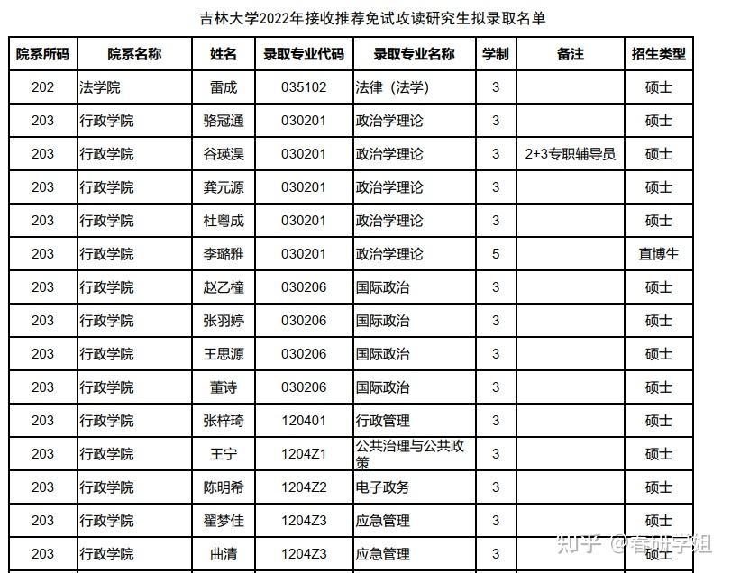 吉林大學考研行政學院2022年接收推薦免試攻讀研究生擬錄取名單公示