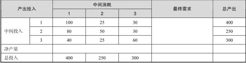投入产出理论 应用 _ 投入产出模型 分类 _投入产出比就是收益率