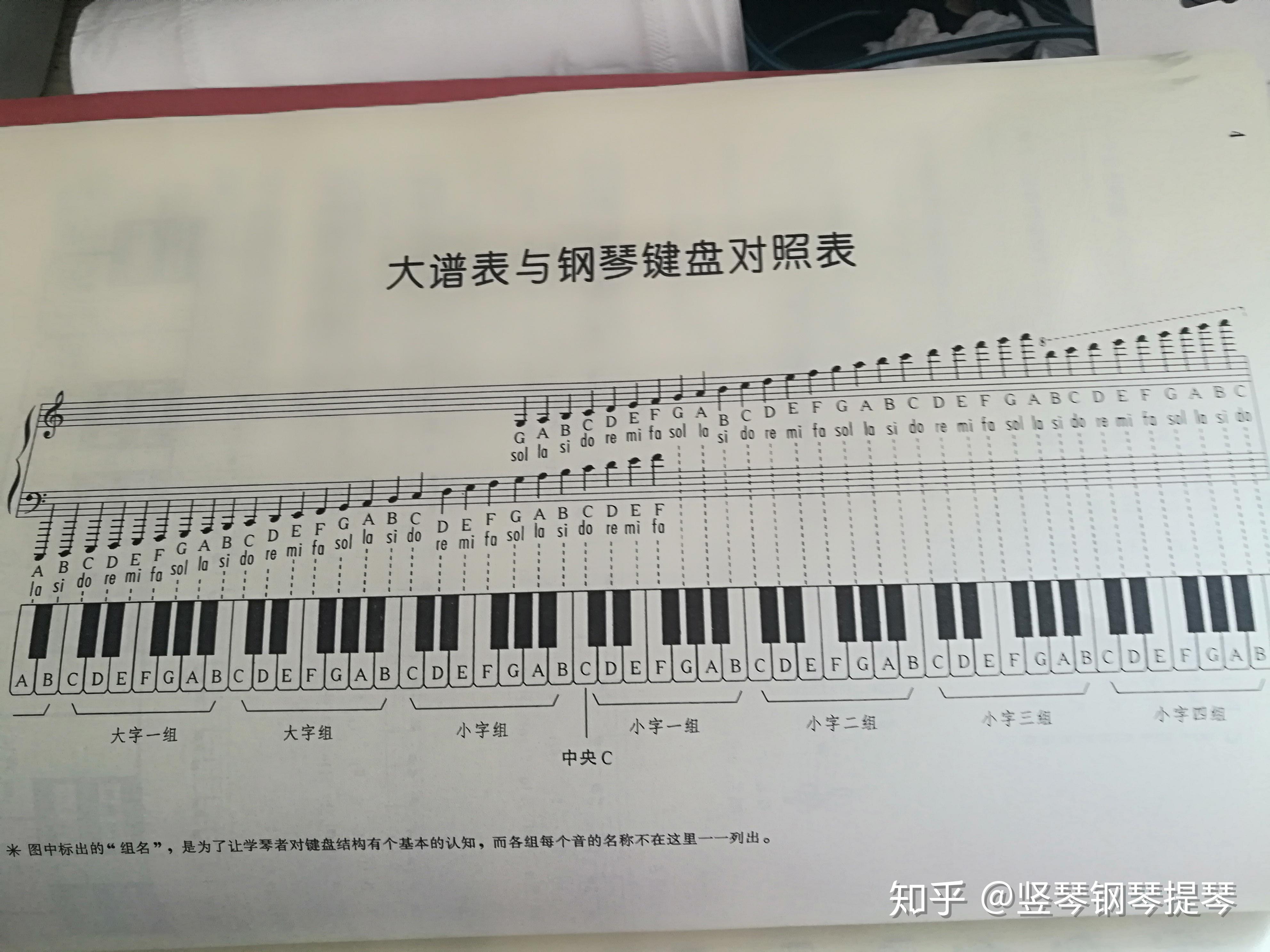 怎么才能找到钢琴键上的中央C?