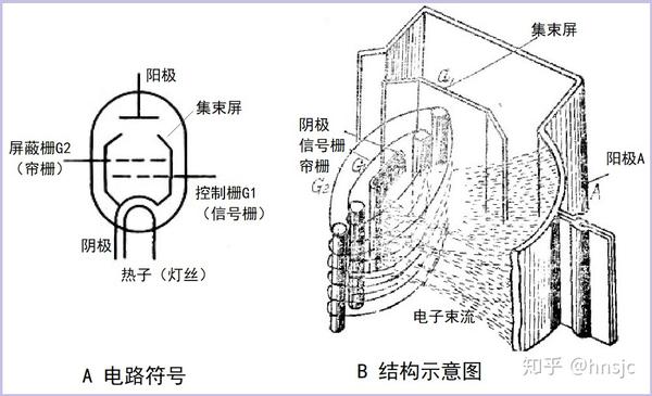 电子管原理及束射四极管kt88结构研究