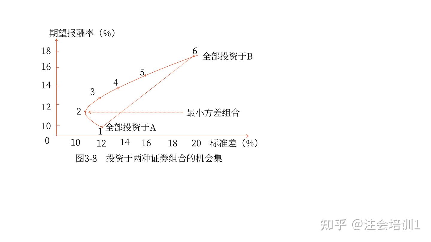 投资组合的风险与报酬- 知乎