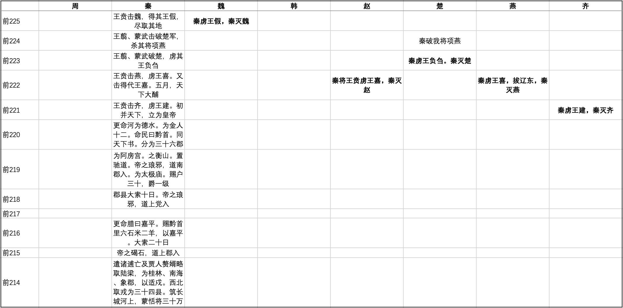 【悦读】《史记·六国年表》讲了什么 知乎