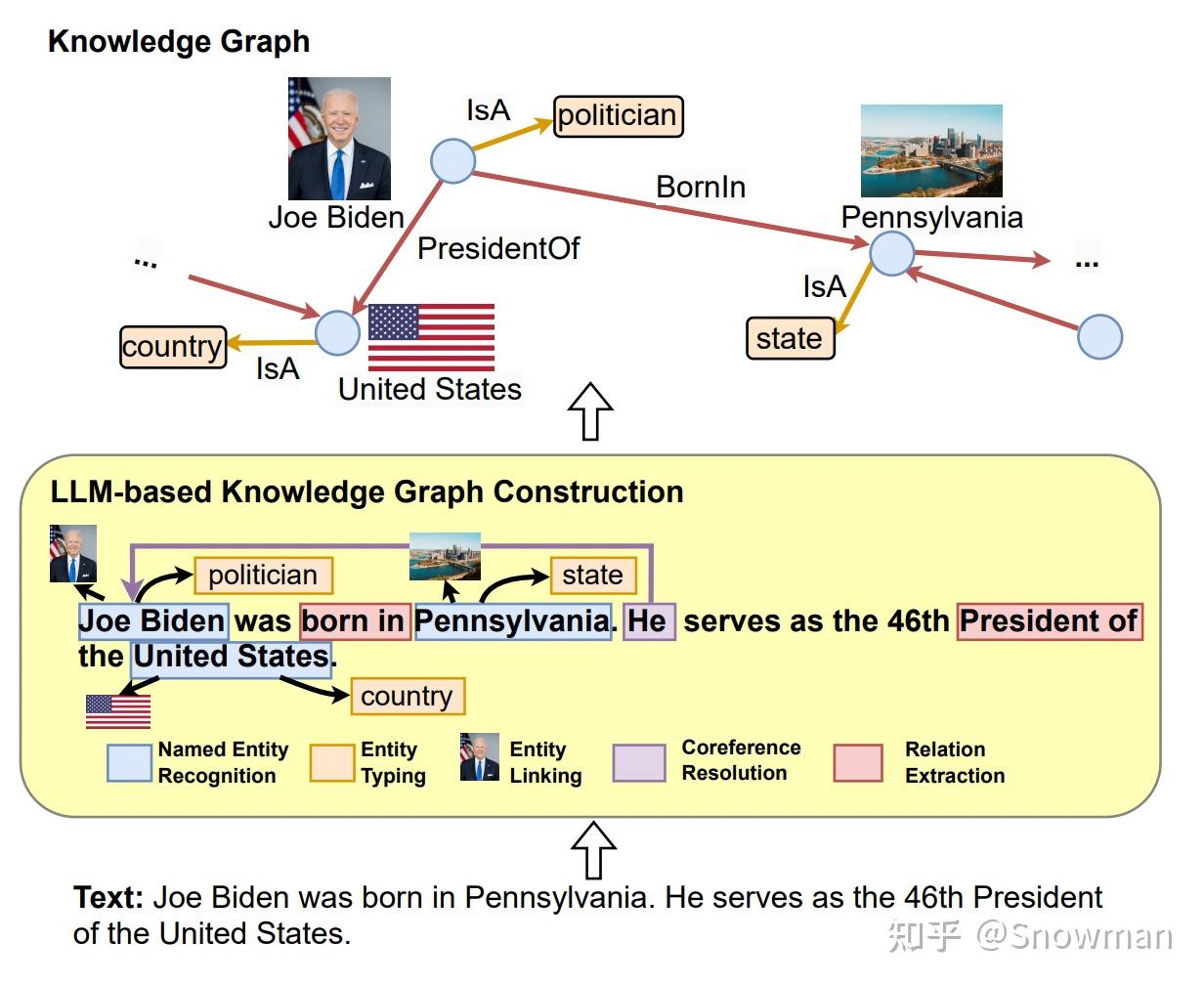 Unifying Large Language Models and Knowledge Graphs: A Roadmap - 统一大型语言 ...