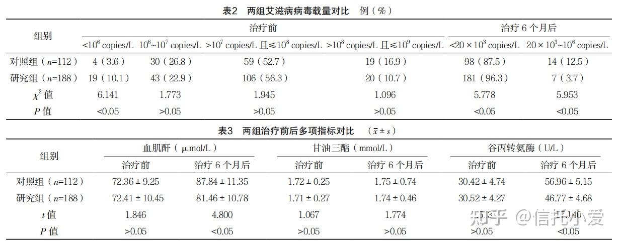 awsg愛保信biotech一線藥三合一治療艾滋病有何效果