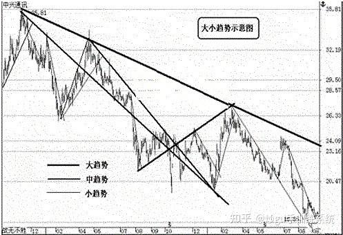 什么是趋势线如何运用趋势线