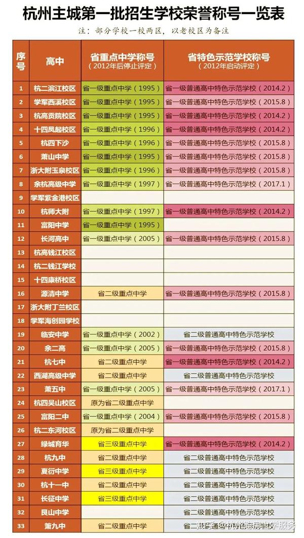 杭州高中实力排名，前三、前八、前十二、重高、优高、普高这些都是哪些学校？ - 知乎