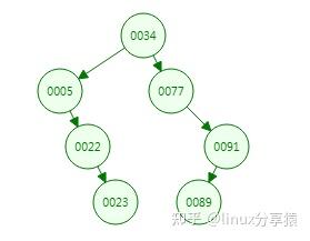 MySQL系列 | 索引数据结构大全 MySQL系列 | 索引数据结构大全