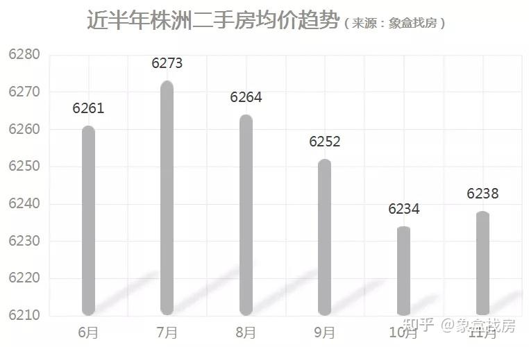 11月株洲二手房挂牌均价6238平房价平稳涨跌不明显