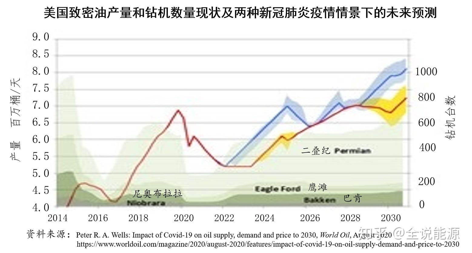 新冠肺炎疫情对世界石油市场的影响将持续到2030年