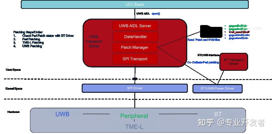 Android UWB 架构与核心流程详解：从系统框架到功能调试 - 知乎