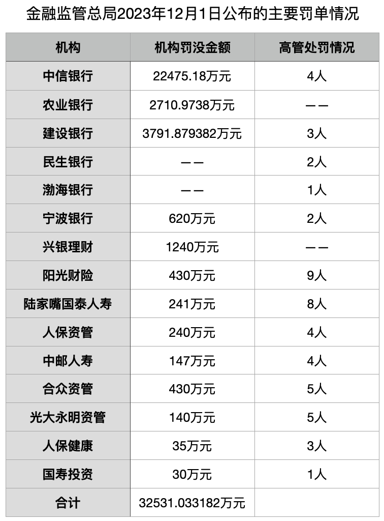 銀行理財週報跨境理財通20版本即將推出金融監管總局開出超3億罰單