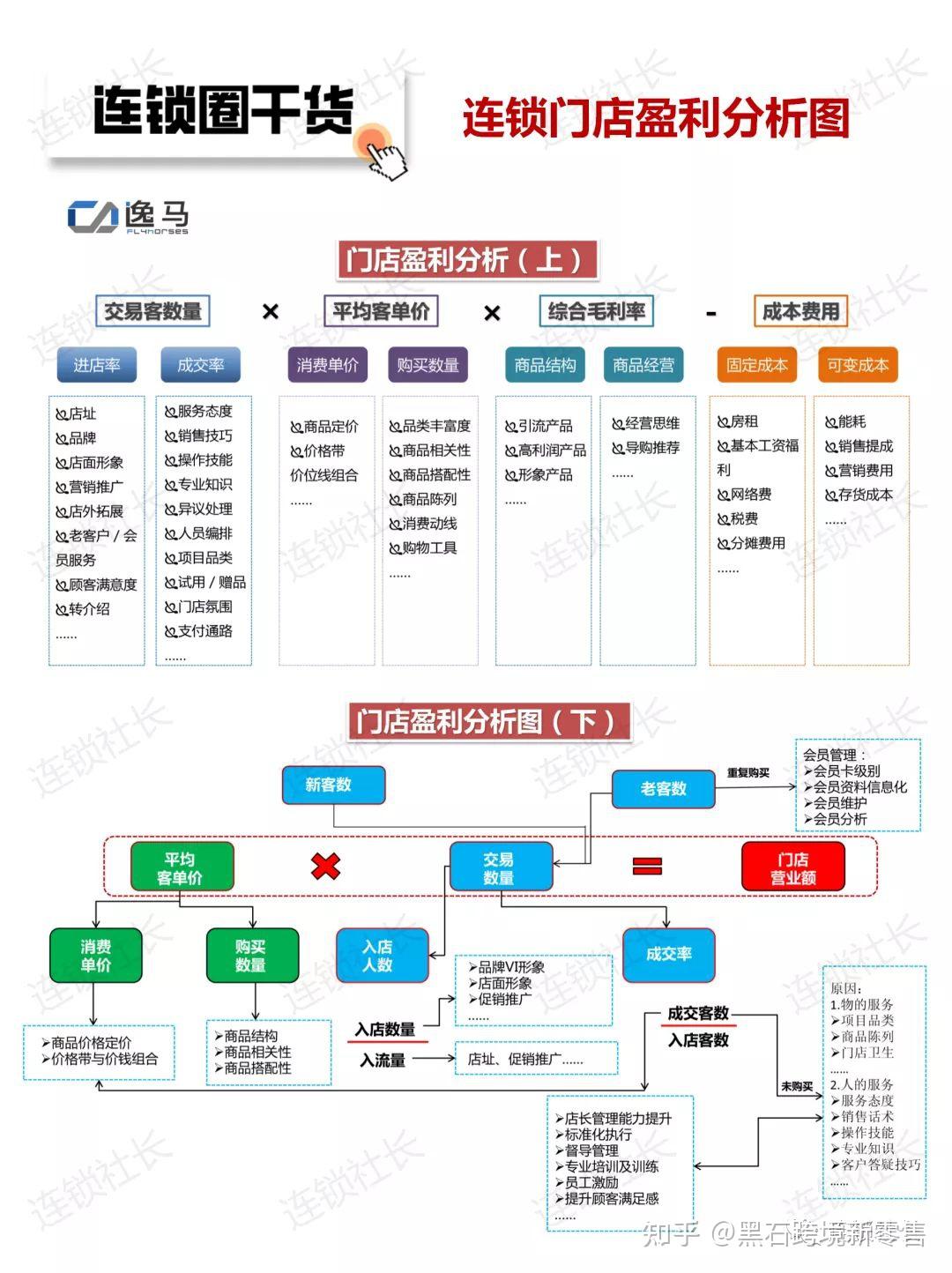 单店盈利10个运营思路,连锁门店盈利快速改善秘诀,销售额=客流量×进店率×成交率×客单价(件均价×客件数) - 知乎