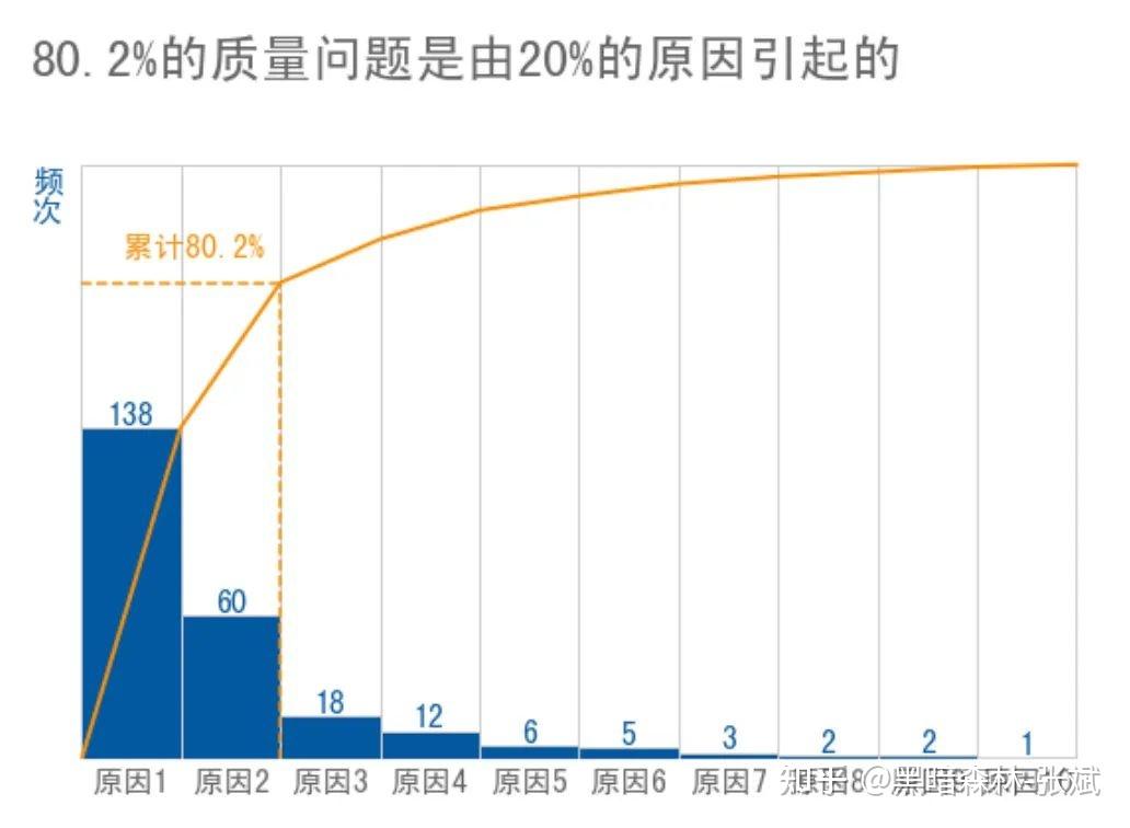 数据分析之帕累托图 知乎 