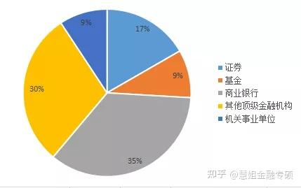 中國人民大學國際學院金融碩士2021屆畢業生就業去向