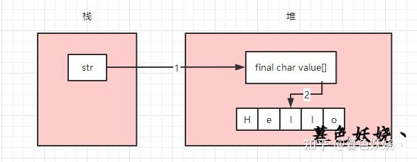 Str Creation Java 一文带你彻底搞懂 Java String 字符串 - 知乎