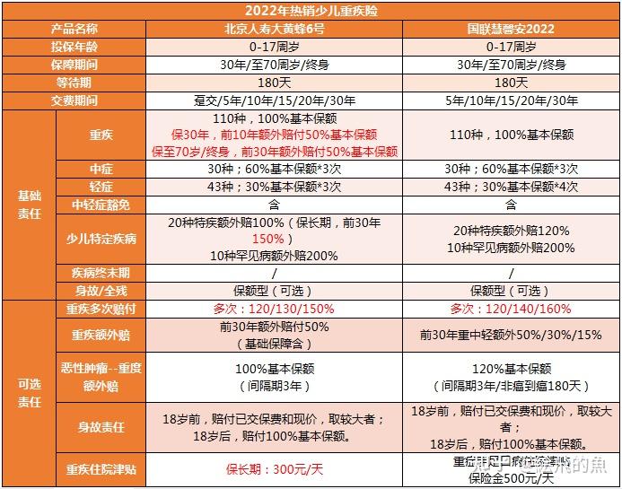 少兒重疾險推薦大黃蜂6號和慧馨安2022哪個好