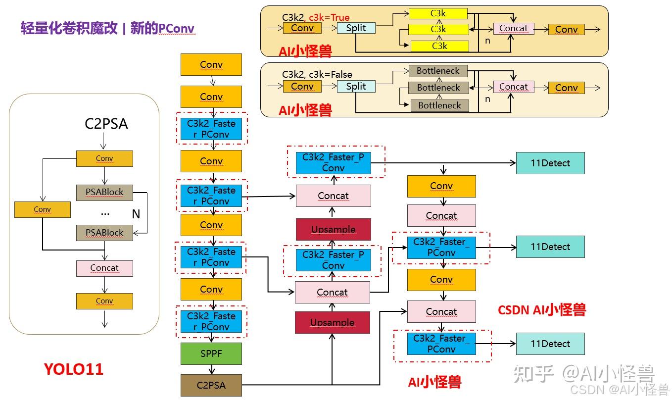 Partial Convolution Pconv YOLO11涨点优化:轻量化卷积魔改 | 新的partial convolution(PConv)结合C3k2 | CVPR2023 - 知乎