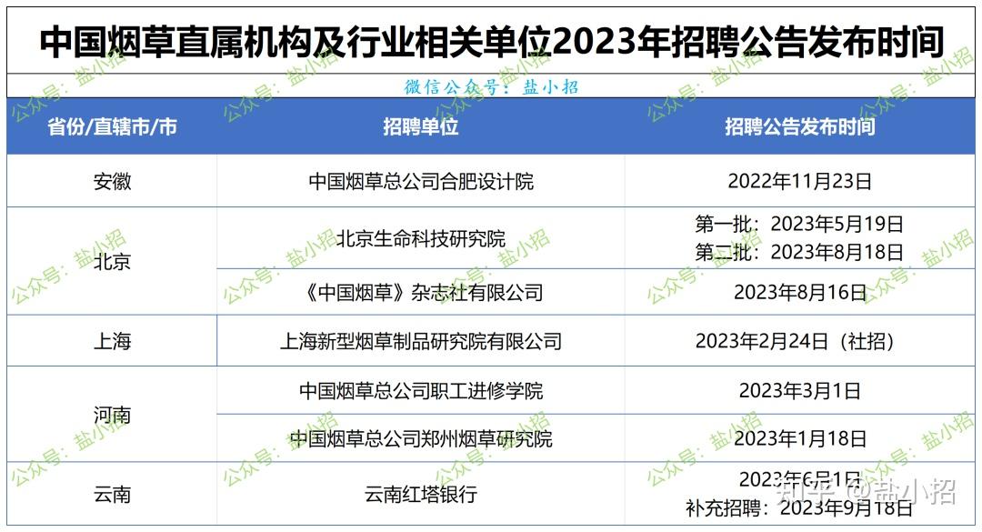 3,中國菸草招聘時間