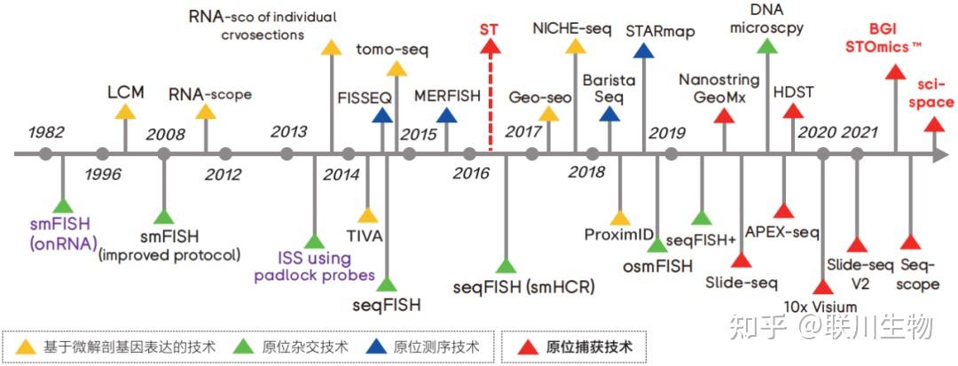 空间转录组技术到底有什么优势？如何应用？ - 知乎