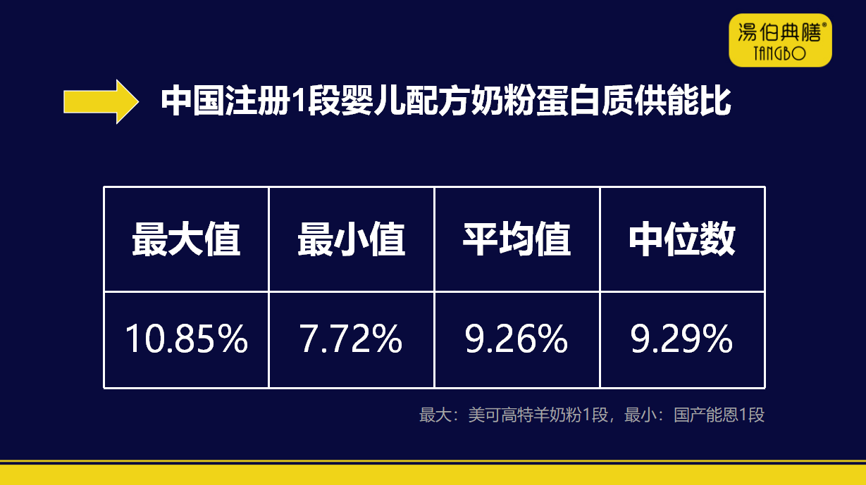 基于湯伯健康膳食研究院创建的国内外婴幼儿配方奶粉数据库,截止2020