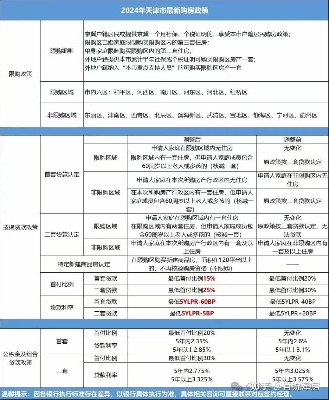 一张图告诉你天津最新购房贷款政策!