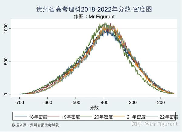 Stata学习 贵州高考理科近五年存在 大小年 吗 知乎