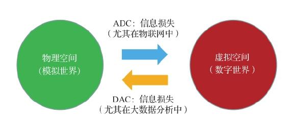 图 6.2 模拟世界与数字世界之间的转换