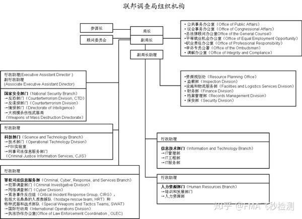 FBI和CIA究竟有什么区别? - 知乎