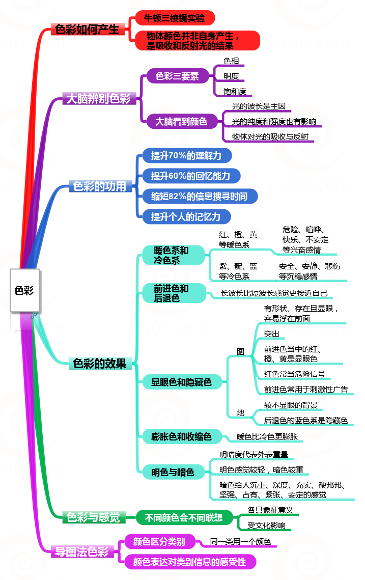 《思维导图应用宝典》导图成果,从本质上去理解mind mapping - 知乎