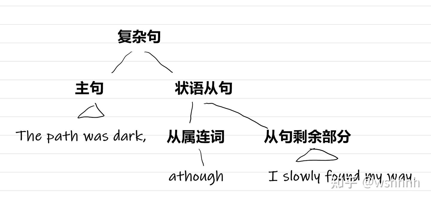 并列连词与从属连词的区别 - 知乎