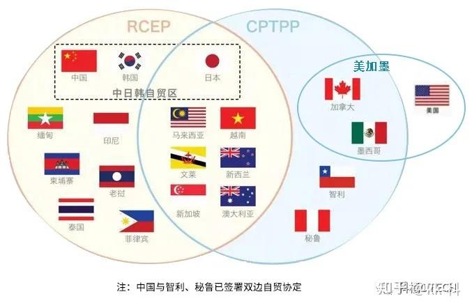 世界三大贸易协定cptpprcep和美加墨贸易协定usmca对比分析