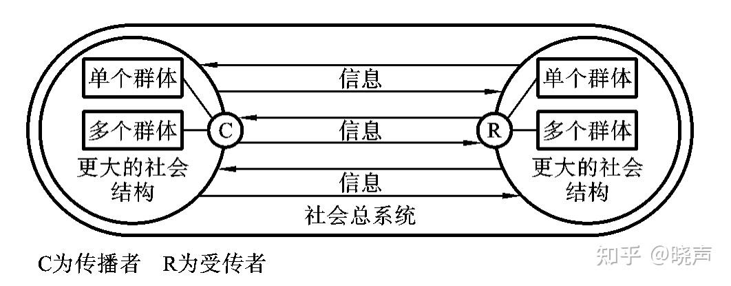 系统模式下的社会传播结构