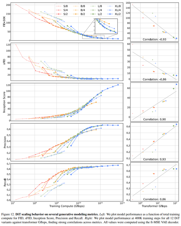 【arXiv 2212】基于Transformer的可扩展扩散模型（DiT） - 知乎