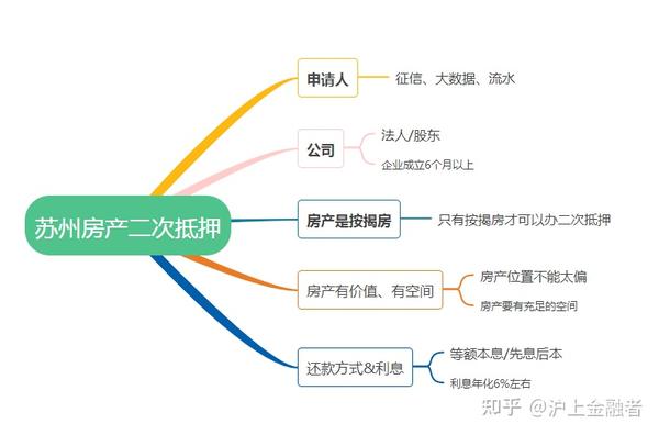 苏州高新区房屋抵押贷款_房屋抵押经营贷款_房屋抵押 贷款