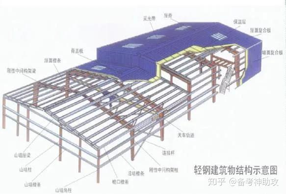 钢结构结构形式的十个知识点,你知道吗? - 知乎