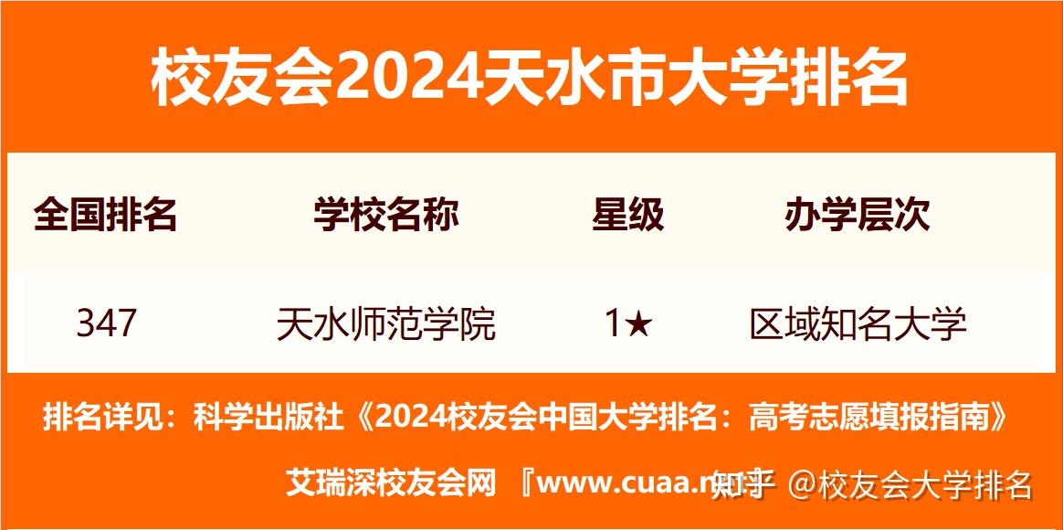 校友会2024天水市大学排名天水师范学院甘肃林业职业技术学院夺得第一