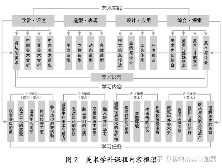 北京蜜啦奇2022最新课程标准发布丨艺术类的占比首次超过英语明确美术
