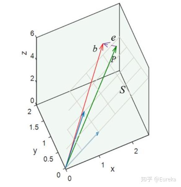 最小二乘法 Least Sqaure Method 知乎