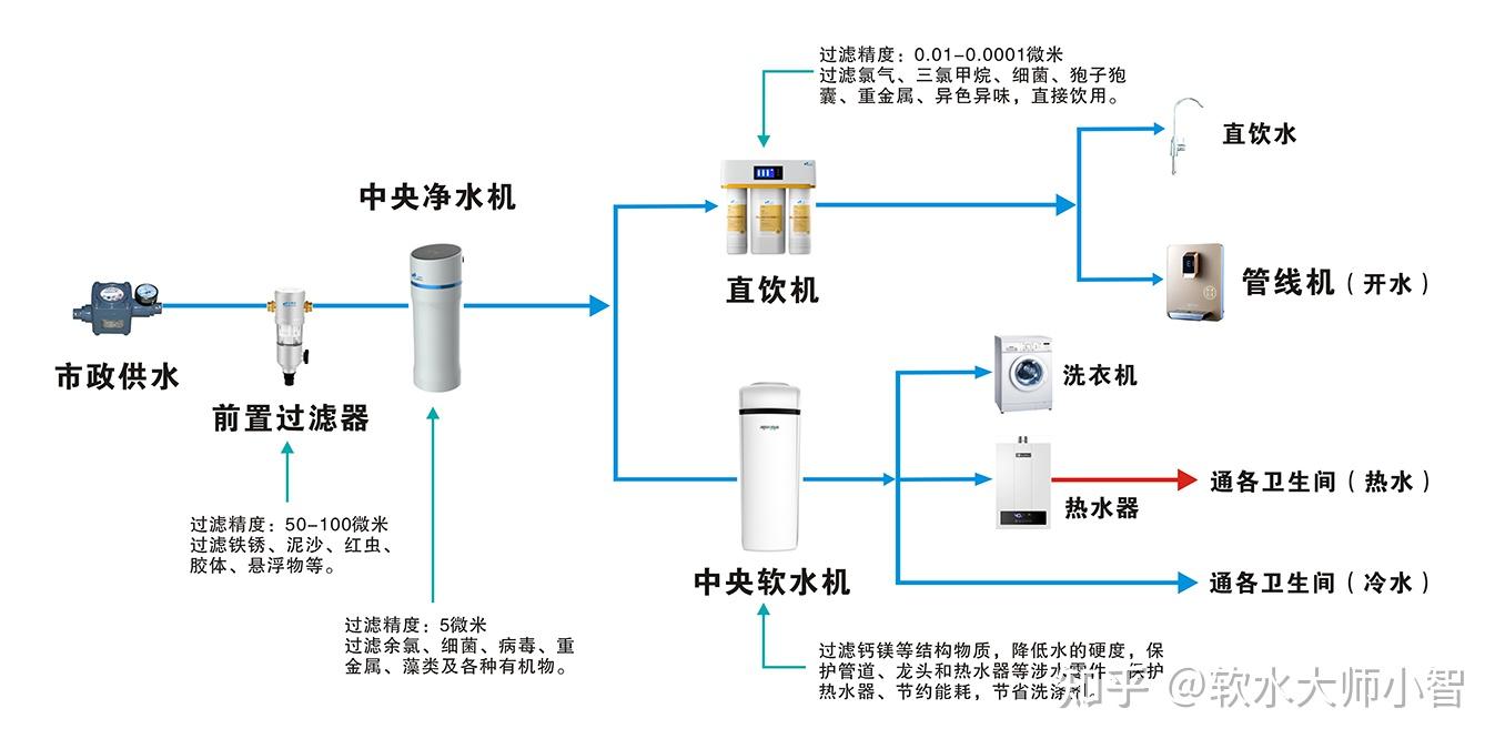 全屋净水系统是一套家庭高品质用水处理系统,是由前置过滤,中央净水