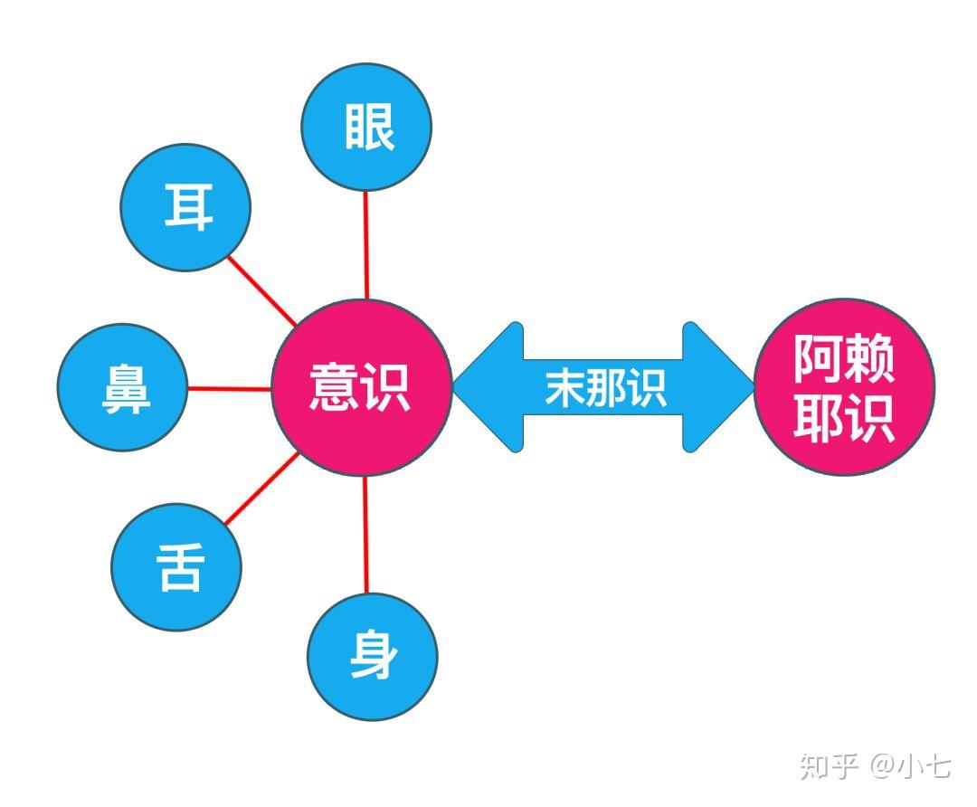 浅显地解释一下末那识和阿赖耶识