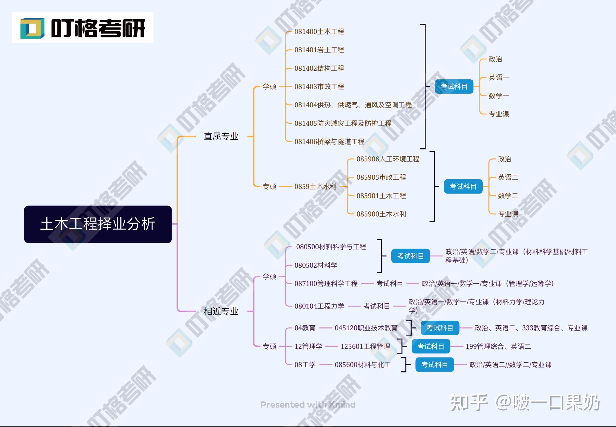 土木工程考研专业怎么选?需要跨考吗?