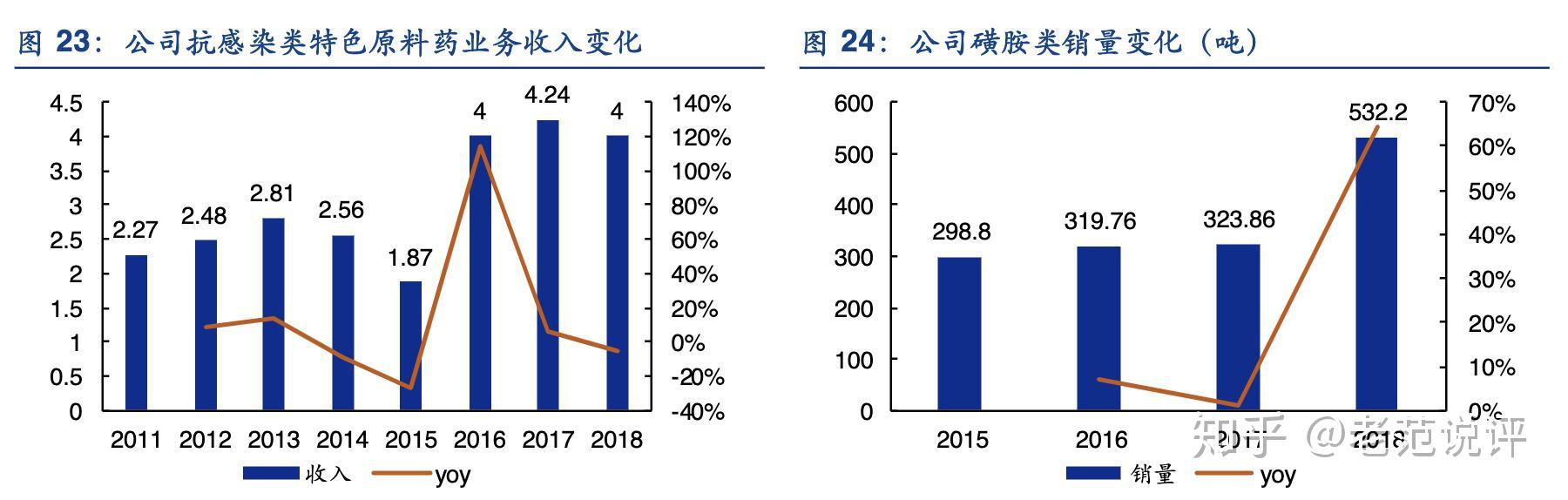 七,傳統特色原料藥板塊需求穩健