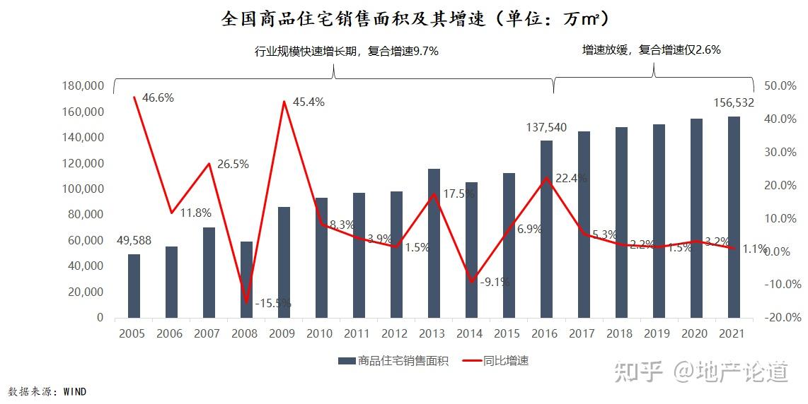 2022年房地产行业现状及未来发展趋势（绝对干货）