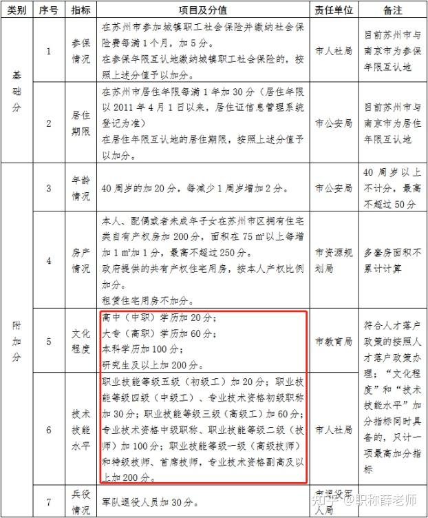 具備正/副高級職稱加200分;4.職業技能等級五級(初級工)加20分;5.