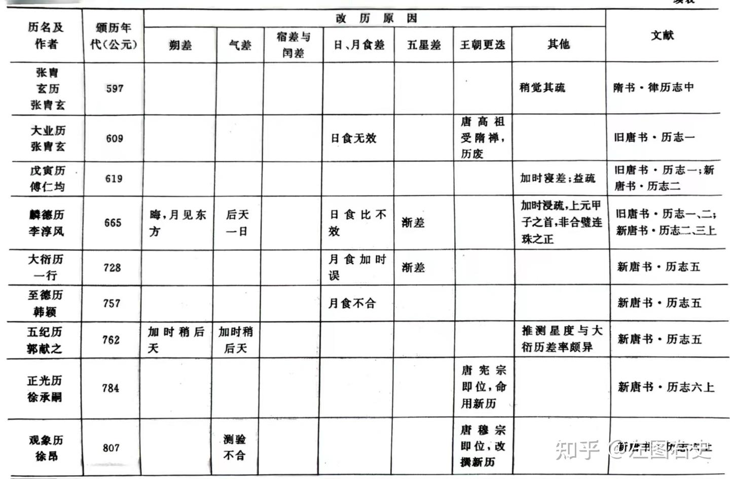 谈中国古代历法改革 - 知乎