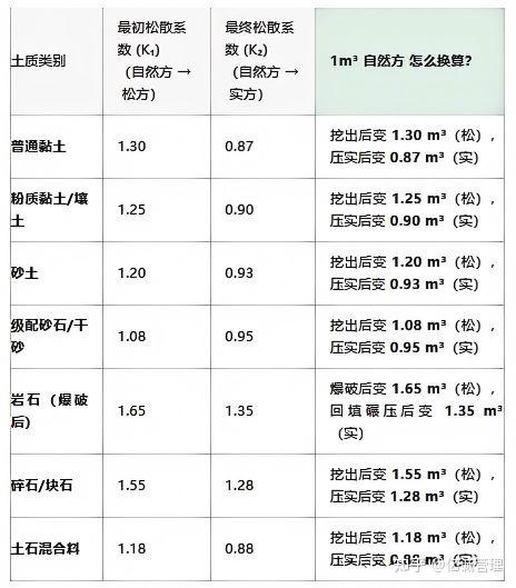 土石方松散系数到底怎么算(速算表+案例) - 知乎