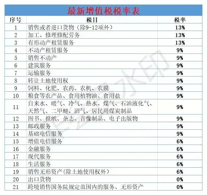 4月1日新增值税开始实施2019年最新最全税率表在这里