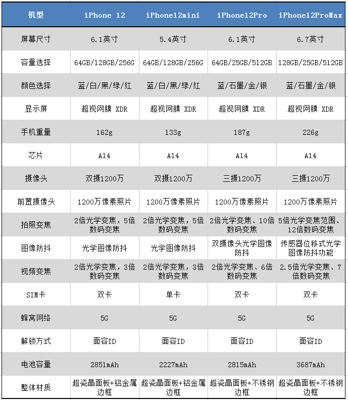 iphone手機蘋果手機怎麼選iphone11系列機型推薦哪款iphone12系列機型