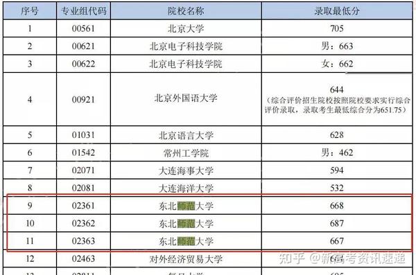 在一些省份,部屬師範院校的專業組投檔線飆升,有的大學錄取線已經接近