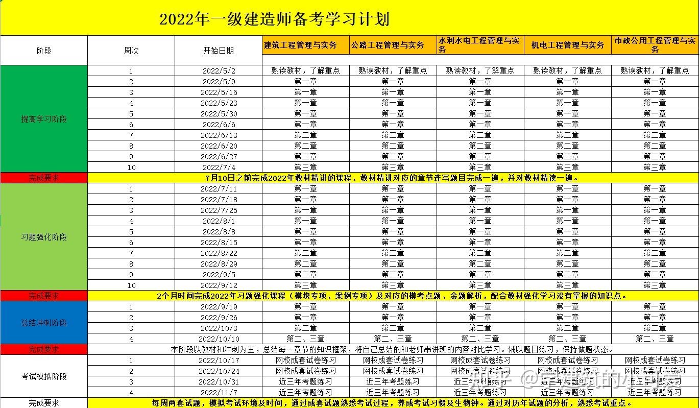 人家这才叫一建考试复习计划你那顶多算混日子你还真别不服气
